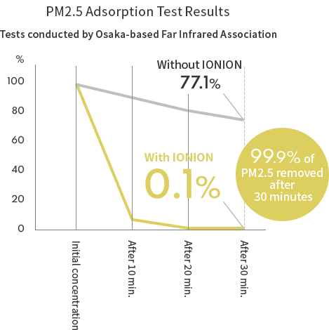 PM2.5吸着試験グラフ